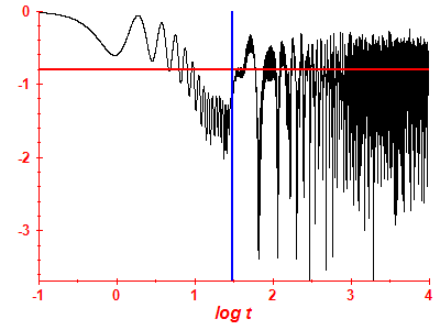 Survival probability log